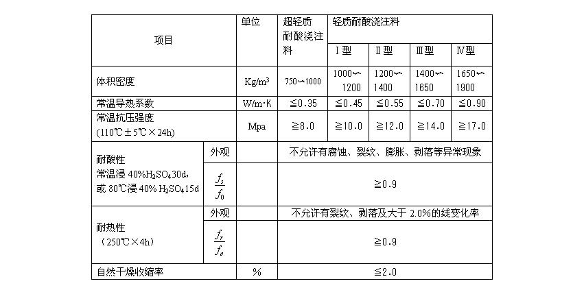 耐酸浇注料