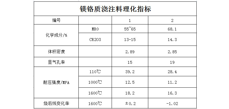 镁铬质浇注料